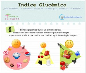 Imagen Indice Glucemico